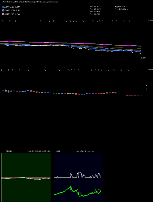 Munafa Centric Brands Inc. (CTRC) stock tips, volume analysis, indicator analysis [intraday, positional] for today and tomorrow