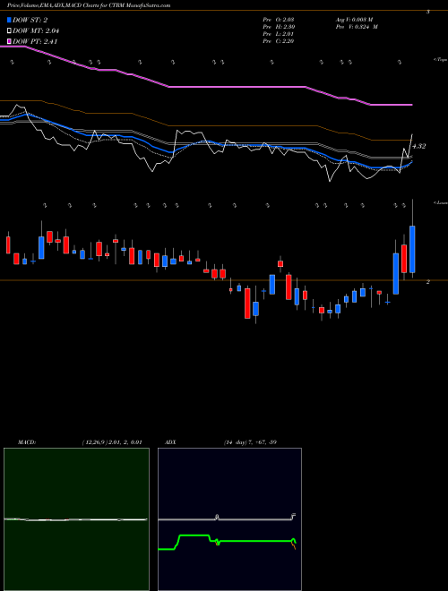 MACD charts various settings share CTRM Castor Maritime Inc. NASDAQ Stock exchange 