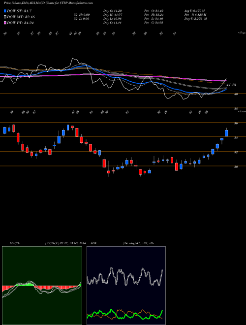 MACD charts various settings share CTRP Ctrip.com International, Ltd. NASDAQ Stock exchange 