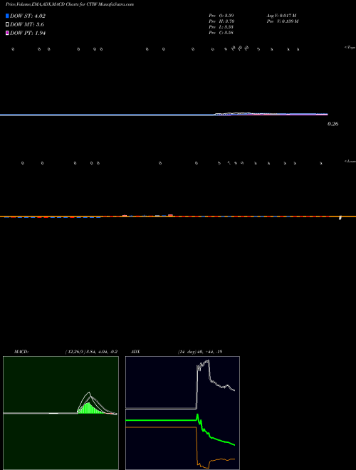 MACD charts various settings share CTRV ContraVir Pharmaceuticals Inc. NASDAQ Stock exchange 