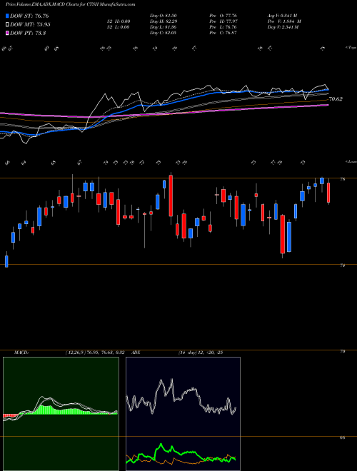 Munafa Cognizant Technology Solutions Corporation (CTSH) stock tips, volume analysis, indicator analysis [intraday, positional] for today and tomorrow