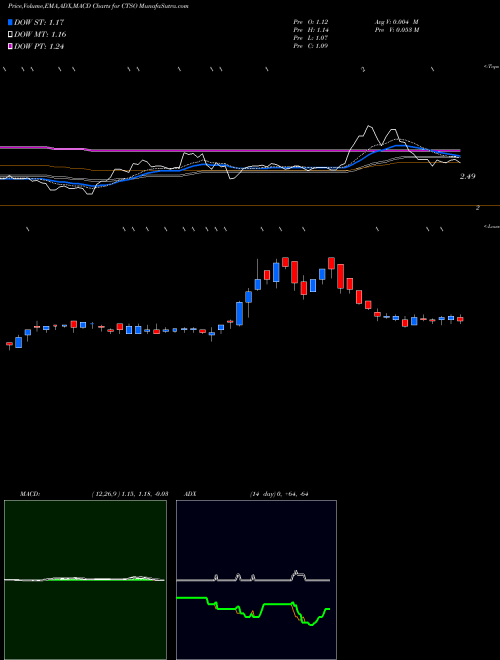 Munafa Cytosorbents Corporation (CTSO) stock tips, volume analysis, indicator analysis [intraday, positional] for today and tomorrow