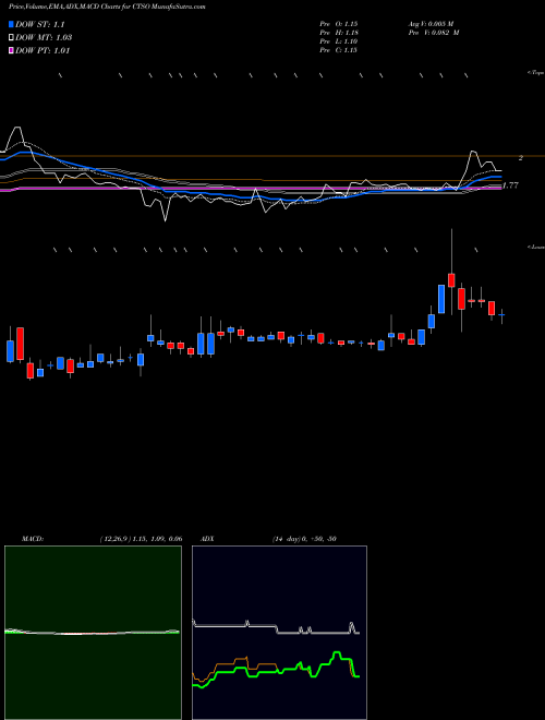 MACD charts various settings share CTSO Cytosorbents Corporation NASDAQ Stock exchange 