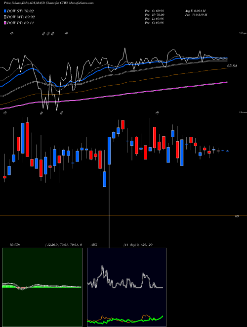 MACD charts various settings share CTWS Connecticut Water Service, Inc. NASDAQ Stock exchange 