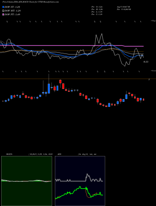 MACD charts various settings share CTXR Citius Pharmaceuticals, Inc. NASDAQ Stock exchange 