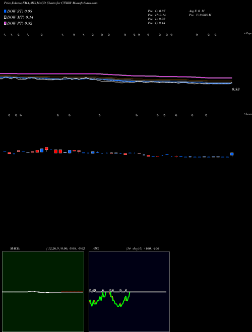 Munafa Citius Pharmaceuticals, Inc. (CTXRW) stock tips, volume analysis, indicator analysis [intraday, positional] for today and tomorrow