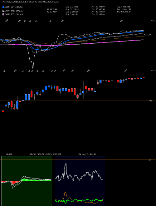 MACD charts various settings share CTXS Citrix Systems, Inc. NASDAQ Stock exchange 