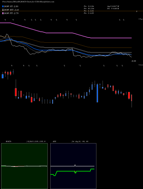 Munafa The Herzfeld Caribbean Basin Fund, Inc. (CUBA) stock tips, volume analysis, indicator analysis [intraday, positional] for today and tomorrow