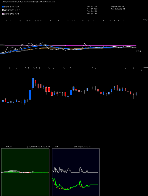 MACD charts various settings share CUE Cue Biopharma, Inc. NASDAQ Stock exchange 