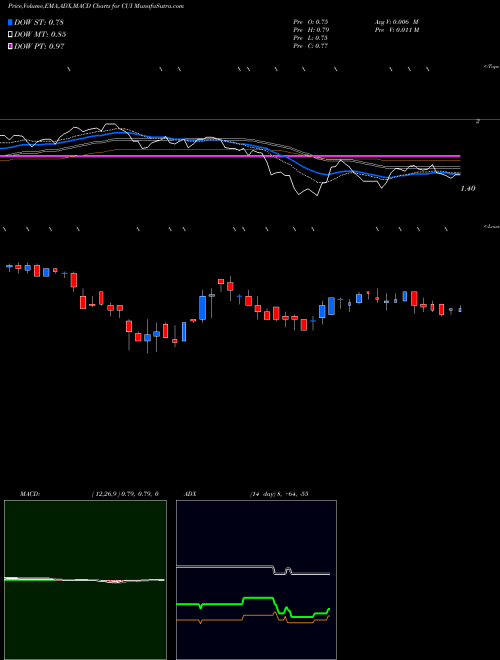 Munafa CUI Global, Inc. (CUI) stock tips, volume analysis, indicator analysis [intraday, positional] for today and tomorrow
