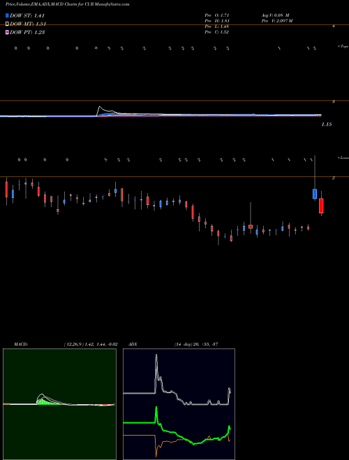 Munafa Neuralstem, Inc. (CUR) stock tips, volume analysis, indicator analysis [intraday, positional] for today and tomorrow