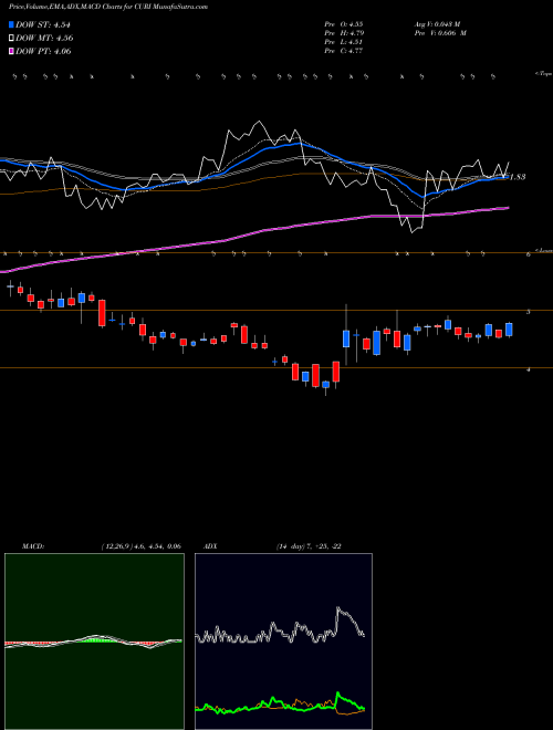 Munafa Curiositystream Inc (CURI) stock tips, volume analysis, indicator analysis [intraday, positional] for today and tomorrow