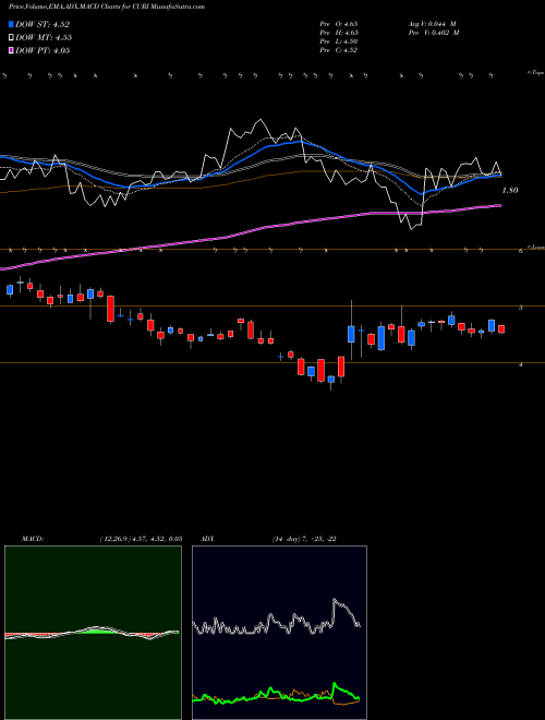 MACD charts various settings share CURI Curiositystream Inc NASDAQ Stock exchange 