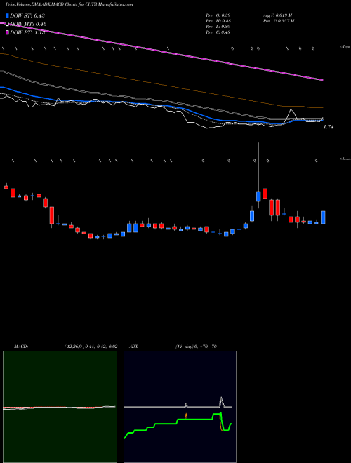 MACD charts various settings share CUTR Cutera, Inc. NASDAQ Stock exchange 