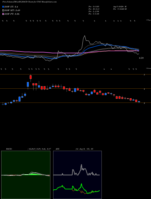 Munafa Curevac N.V. (CVAC) stock tips, volume analysis, indicator analysis [intraday, positional] for today and tomorrow