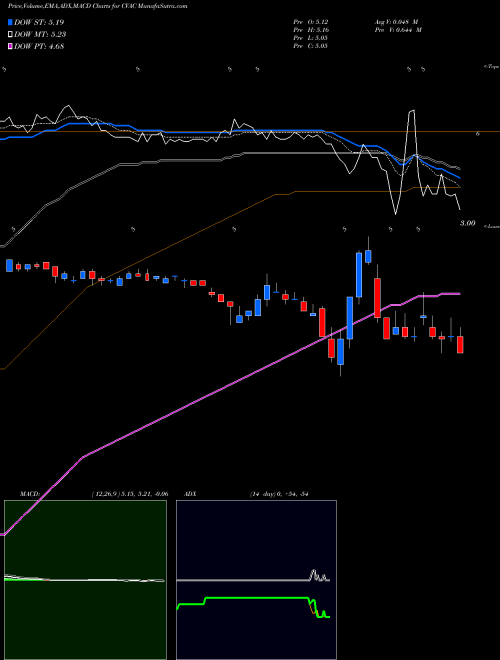MACD charts various settings share CVAC Curevac N.V. NASDAQ Stock exchange 