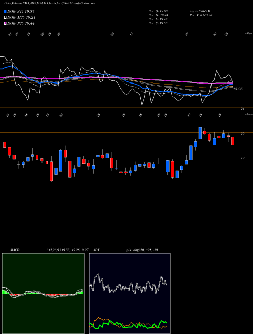 Munafa CVB Financial Corporation (CVBF) stock tips, volume analysis, indicator analysis [intraday, positional] for today and tomorrow