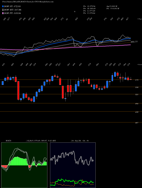 MACD charts various settings share CVCO Cavco Industries, Inc. NASDAQ Stock exchange 