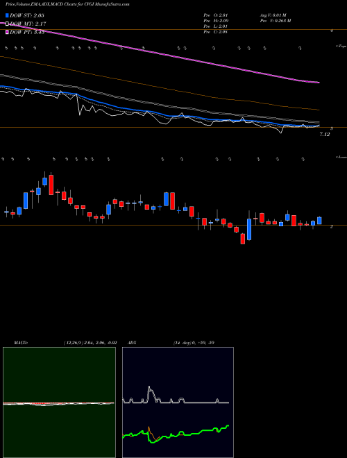 MACD charts various settings share CVGI Commercial Vehicle Group, Inc. NASDAQ Stock exchange 