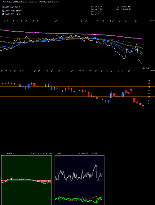 Munafa  (CVKD) stock tips, volume analysis, indicator analysis [intraday, positional] for today and tomorrow