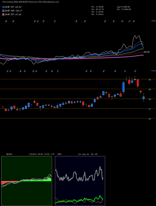 MACD charts various settings share CVLG Covenant Logistics Group Inc NASDAQ Stock exchange 