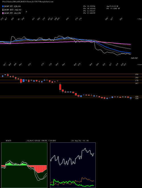 Munafa Commvault Systems, Inc. (CVLT) stock tips, volume analysis, indicator analysis [intraday, positional] for today and tomorrow