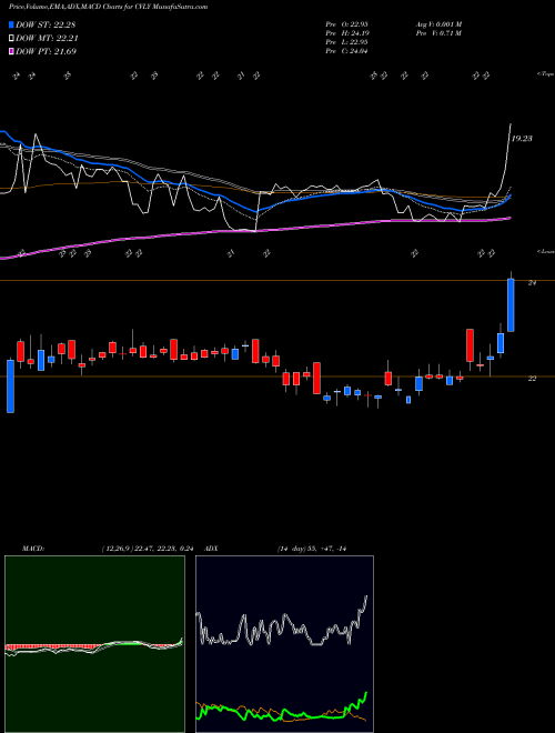MACD charts various settings share CVLY Codorus Valley Bancorp, Inc NASDAQ Stock exchange 