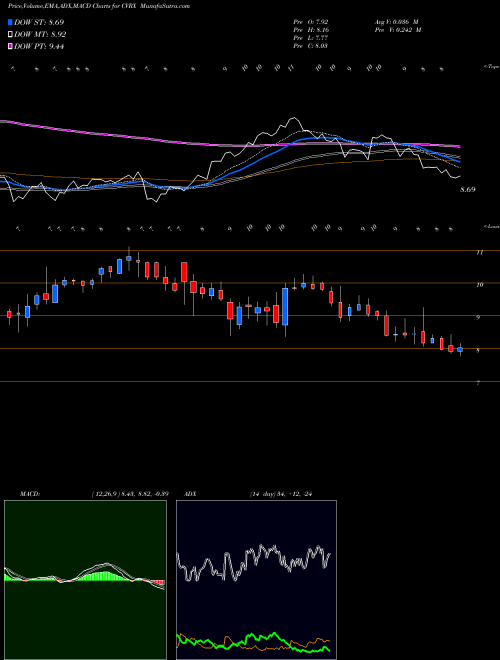 Munafa  (CVRX) stock tips, volume analysis, indicator analysis [intraday, positional] for today and tomorrow