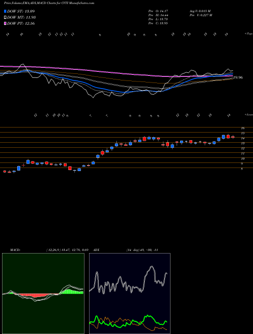 MACD charts various settings share CVTI Covenant Transportation Group, Inc. NASDAQ Stock exchange 