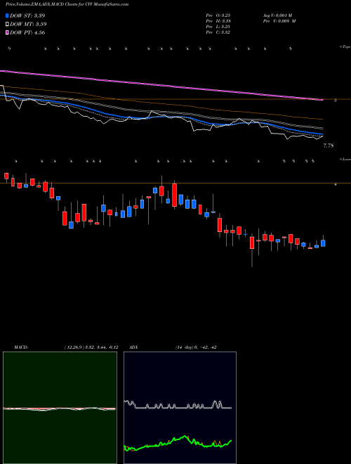 Munafa CVD Equipment Corporation (CVV) stock tips, volume analysis, indicator analysis [intraday, positional] for today and tomorrow