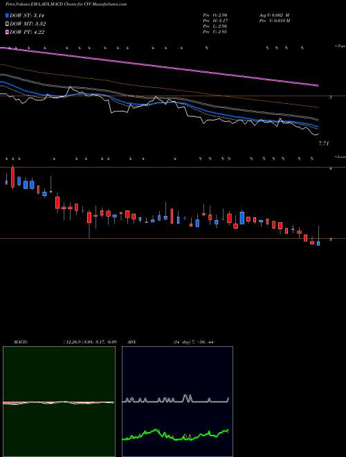 MACD charts various settings share CVV CVD Equipment Corporation NASDAQ Stock exchange 