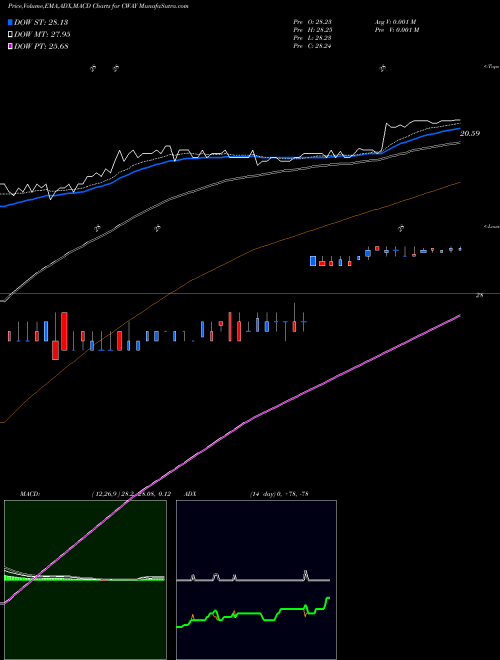 Munafa Coastway Bancorp, Inc. (CWAY) stock tips, volume analysis, indicator analysis [intraday, positional] for today and tomorrow