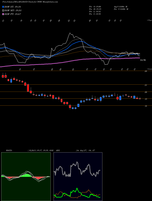 Munafa Community West Bancshares (CWBC) stock tips, volume analysis, indicator analysis [intraday, positional] for today and tomorrow