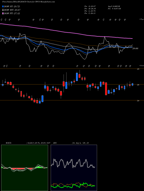 MACD charts various settings share CWCO Consolidated Water Co. Ltd. NASDAQ Stock exchange 