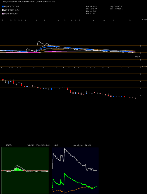 Munafa  (CWD) stock tips, volume analysis, indicator analysis [intraday, positional] for today and tomorrow