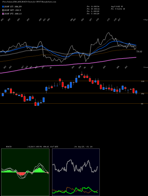 Munafa Casella Waste Systems, Inc. (CWST) stock tips, volume analysis, indicator analysis [intraday, positional] for today and tomorrow