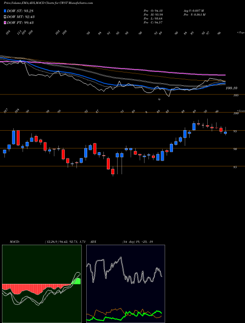 MACD charts various settings share CWST Casella Waste Systems, Inc. NASDAQ Stock exchange 