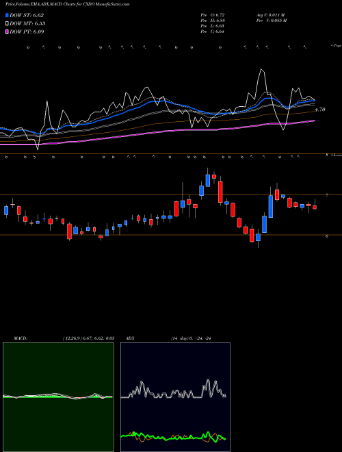 Munafa Crexendo Inc (CXDO) stock tips, volume analysis, indicator analysis [intraday, positional] for today and tomorrow