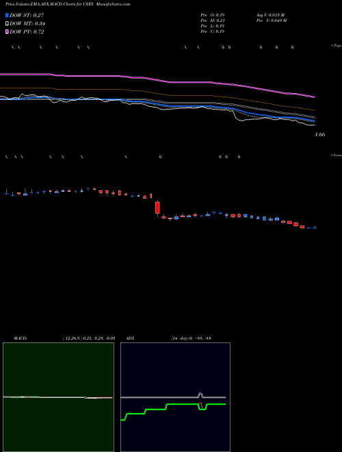 MACD charts various settings share CXRX Concordia International NASDAQ Stock exchange 
