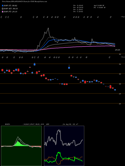 Munafa WisdomTree China ex-State-Owned Enterprises Fund (CXSE) stock tips, volume analysis, indicator analysis [intraday, positional] for today and tomorrow