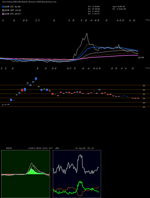 MACD charts various settings share CXSE WisdomTree China Ex-State-Owned Enterprises Fund NASDAQ Stock exchange 