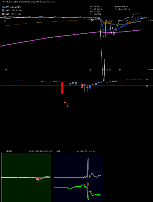 MACD charts various settings share CY Cypress Semiconductor Corporation NASDAQ Stock exchange 