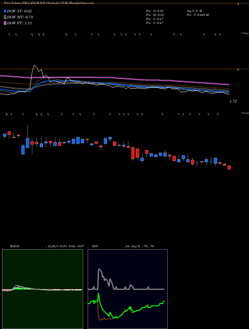 MACD charts various settings share CYAD Celyad SA NASDAQ Stock exchange 