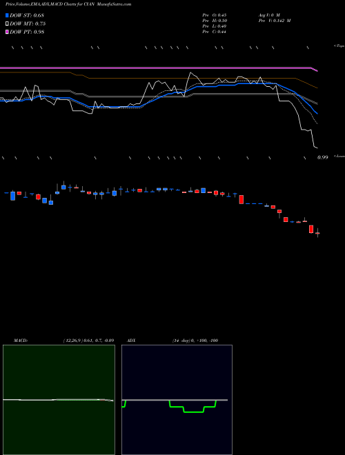 MACD charts various settings share CYAN Cyanotech Corporation NASDAQ Stock exchange 