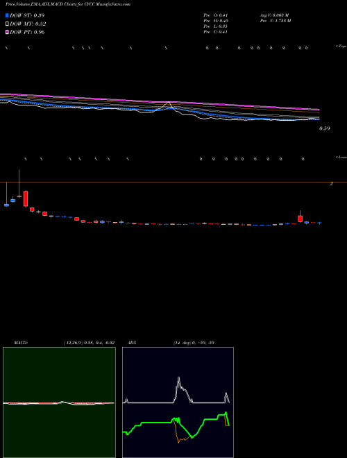 Munafa Cyclacel Pharmaceuticals, Inc. (CYCC) stock tips, volume analysis, indicator analysis [intraday, positional] for today and tomorrow