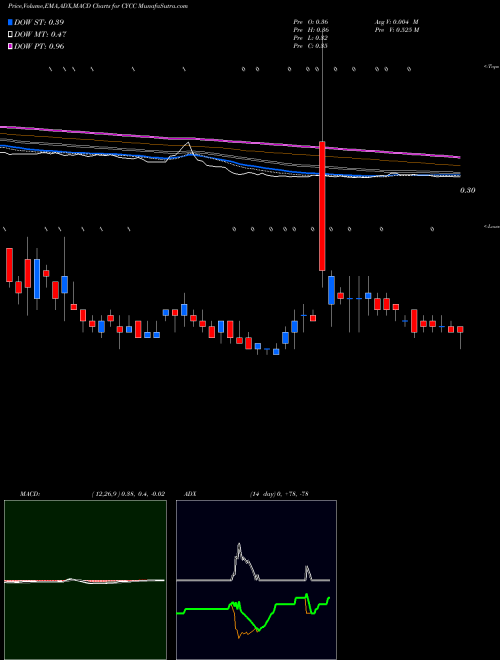 MACD charts various settings share CYCC Cyclacel Pharmaceuticals, Inc. NASDAQ Stock exchange 