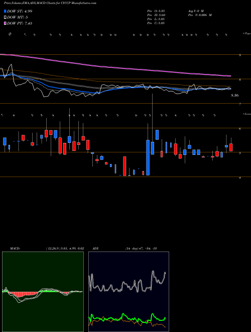MACD charts various settings share CYCCP Cyclacel Pharmaceuticals, Inc. NASDAQ Stock exchange 