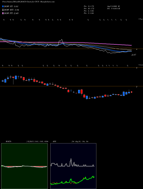 Munafa Cyclerion Therapeutics Inc (CYCN) stock tips, volume analysis, indicator analysis [intraday, positional] for today and tomorrow