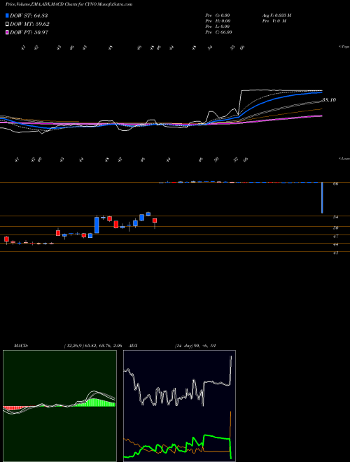 Munafa Cynosure, Inc. (CYNO) stock tips, volume analysis, indicator analysis [intraday, positional] for today and tomorrow