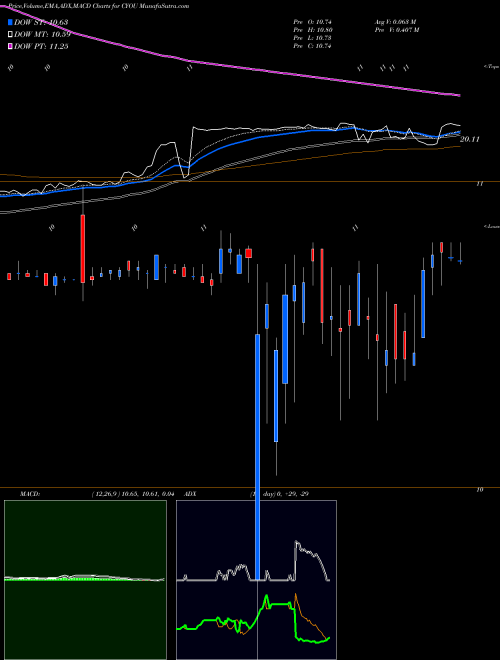 MACD charts various settings share CYOU Changyou.com Limited NASDAQ Stock exchange 